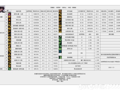 DNF115级诱魔者输出数据表