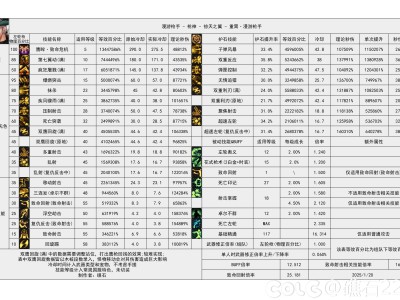 DNF115级男漫游输出数据表