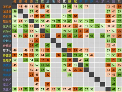 《炉石传说》传说分段主流卡组对阵胜率表