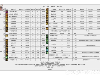 DNF115级巫女输出数据表
