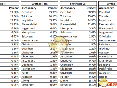 《流放之路》3.6赛季最强职业排行