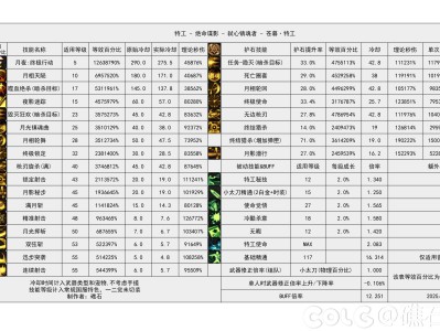 DNF115级特工输出数据表