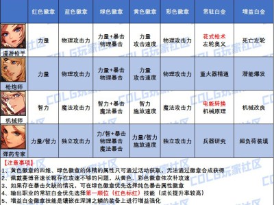 DNF女神枪手白金徽章怎么选