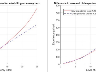 《DOTA2》7.20版本金钱改动影响数据分析