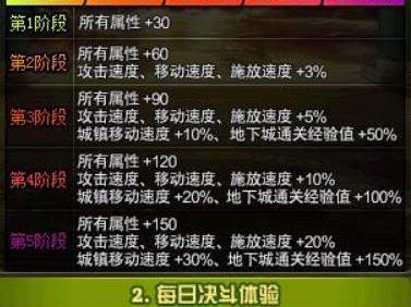 《DNF》15日更新预览