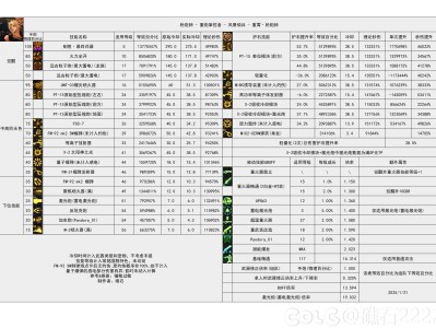 DNF115级女大枪输出数据表