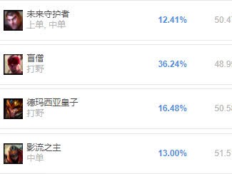 《LOL》穿甲瞎子伤害惊人 9.4版本上中野推荐