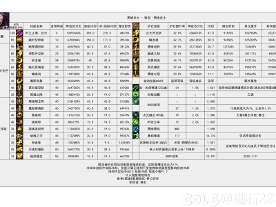 DNF115级黑暗武士输出数据表