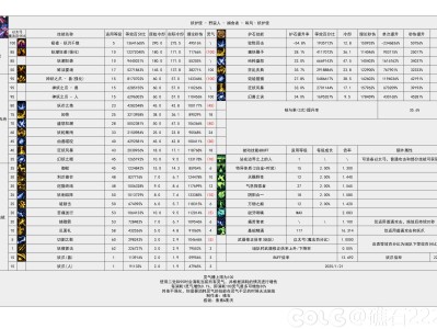 DNF115级妖护使输出数据表