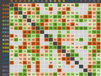 《炉石传说》十月全分段主流卡组对阵胜率表