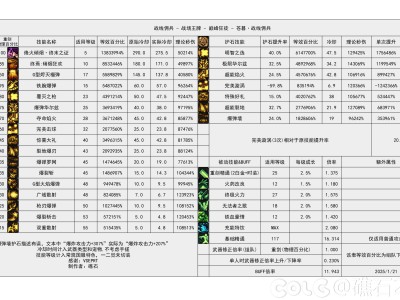 DNF115级佣兵输出数据表