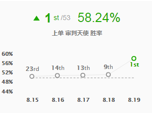 《lol》8.18版本高胜率英雄推荐