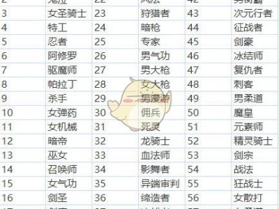 《DNF》韩服11月职业排名情况出炉