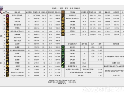 DNF115级剑帝输出数据表