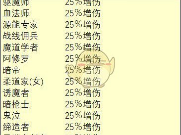 《DNF》3月7日25仔地位分析