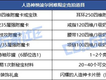 DNF人造神攻坚战困难竞拍道具有哪些