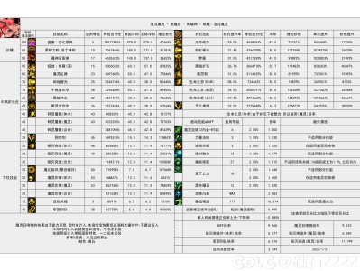 DNF115级混沌魔灵输出数据表