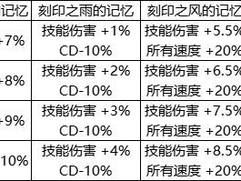 DNF人造神武器升级怎么选