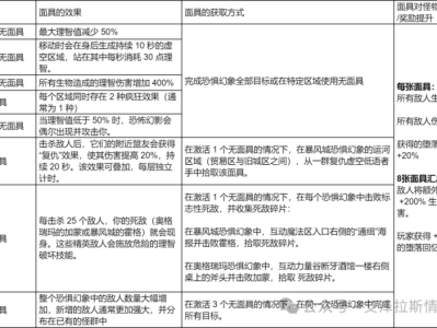 魔兽世界11.15大幻象面具属性效果一览