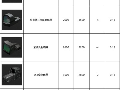 暗区突围无限瞄具数据一览