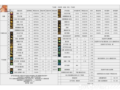 DNF115级男气功输出数据表