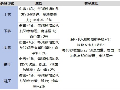 DNF手游古代遗迹守护者套装强不强