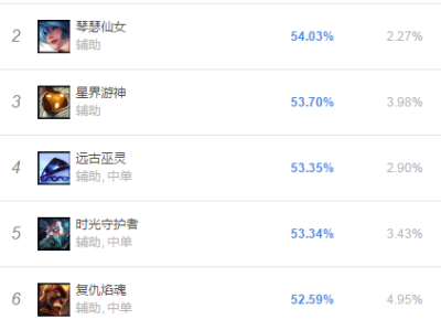 《LOL》S9辅助光辉攻略