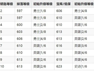 魔兽世界11.0版本地心之战装备等级预览