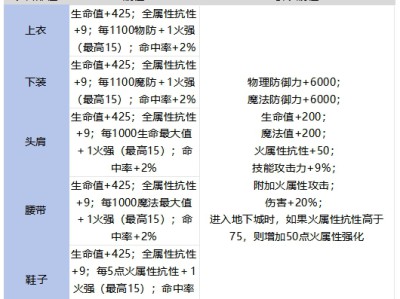 DNF手游舰长的烈焰盾套装强不强