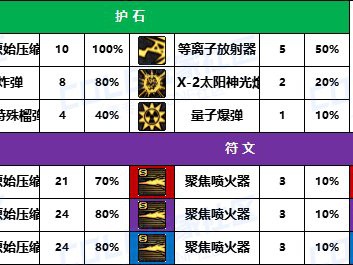 DNF2025女大枪护石怎么选