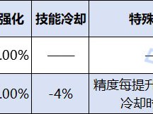 DNF灿烂的天气立方体属性一览
