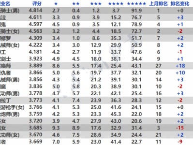 《DNF》韩服19年3月职业排行一览