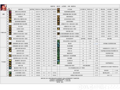 DNF115级魔道输出数据表