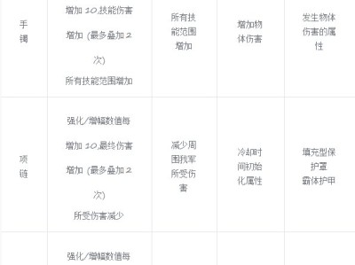 DNF人造神团本融合装备属性一览