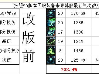 《DNF》95版本气功师伤害测试