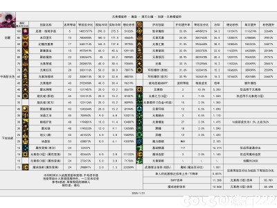 DNF115级魔皇输出数据表