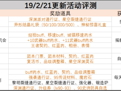 《DNF》国服2月21日更新内容评测