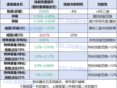 DNF人造神纳波尔通宝融合石哪个强