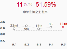 《LOL》9.5中单火影劫攻略