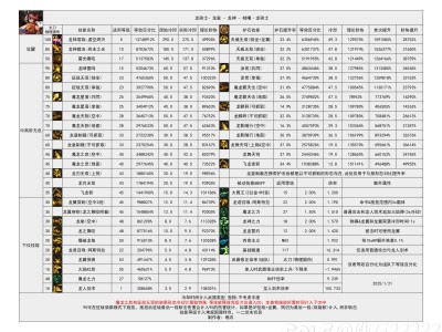 DNF115级龙神输出数据表