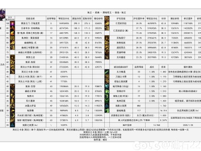 DNF115级鬼泣输出数据表
