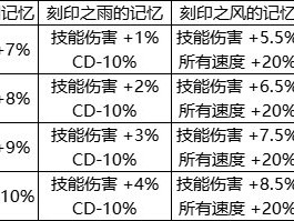 DNF人造神攻坚战武器升级属性一览