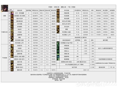 DNF115级光枪输出数据表