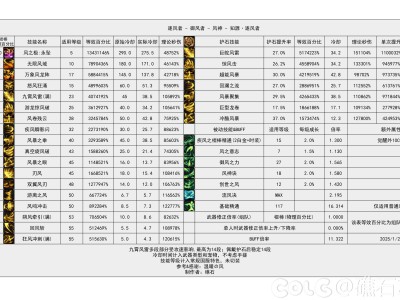 DNF115级风法输出数据表