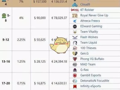 《LOL》S8总决赛冠军奖金介绍