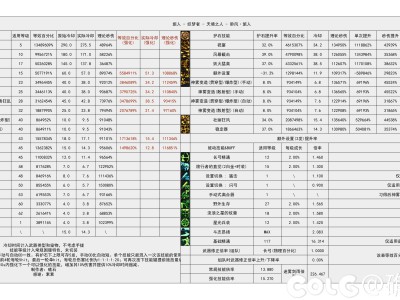 DNF115级旅人输出数据表