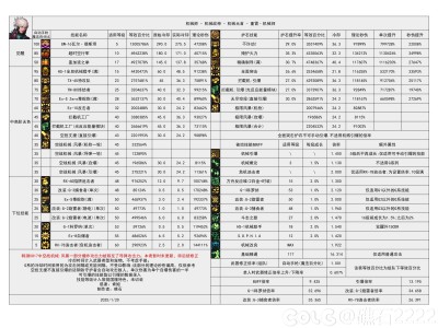 DNF115级男机械输出数据表