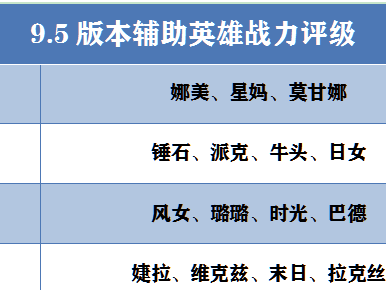 《LOL》新版莫甘娜登顶T1 9.5辅助英雄全评级