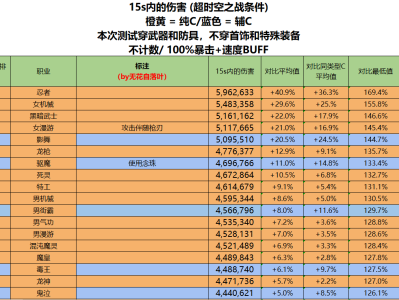 《DNF》95版本职业输出伤害排名