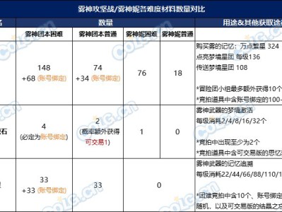 DNF雾神武器多久升满